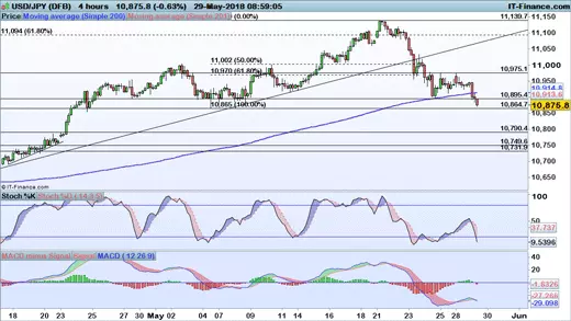 USD/JPY price chart