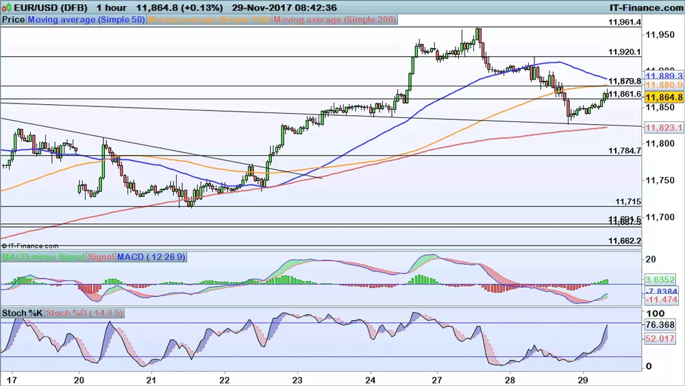 GBP/USD price chart