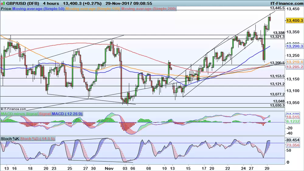 GBP/USD price chart