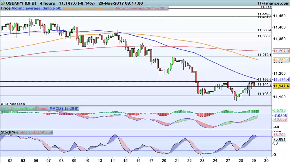 USD/JPY price chart