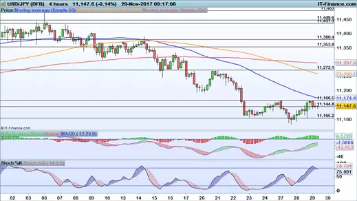 USD/JPY price chart