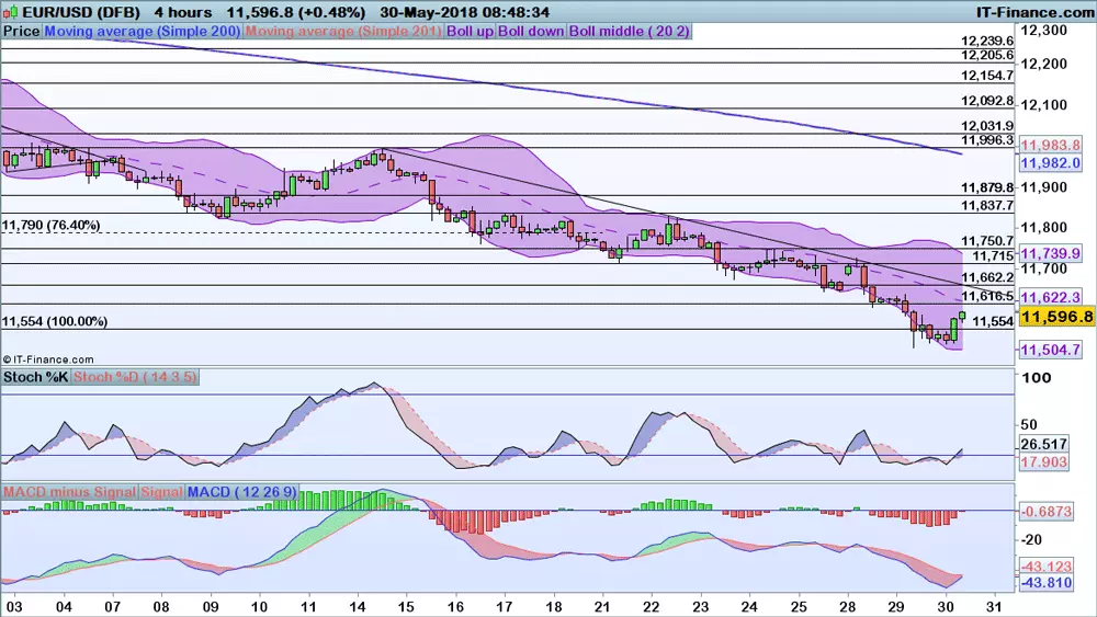 EUR/USD price chart