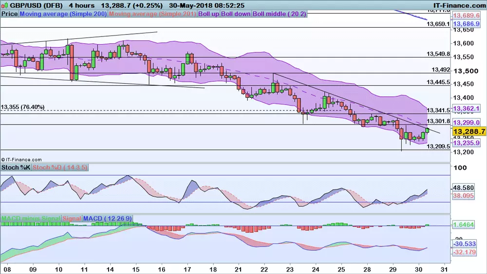 GBP/USD price chart