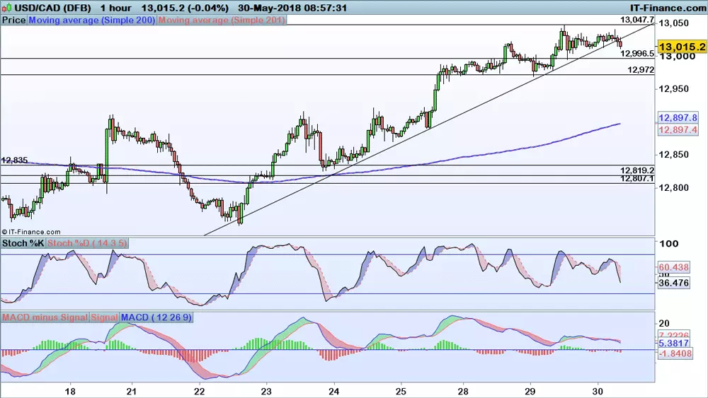 USD/CAD price chart