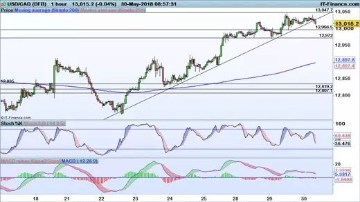 USD/CAD price chart