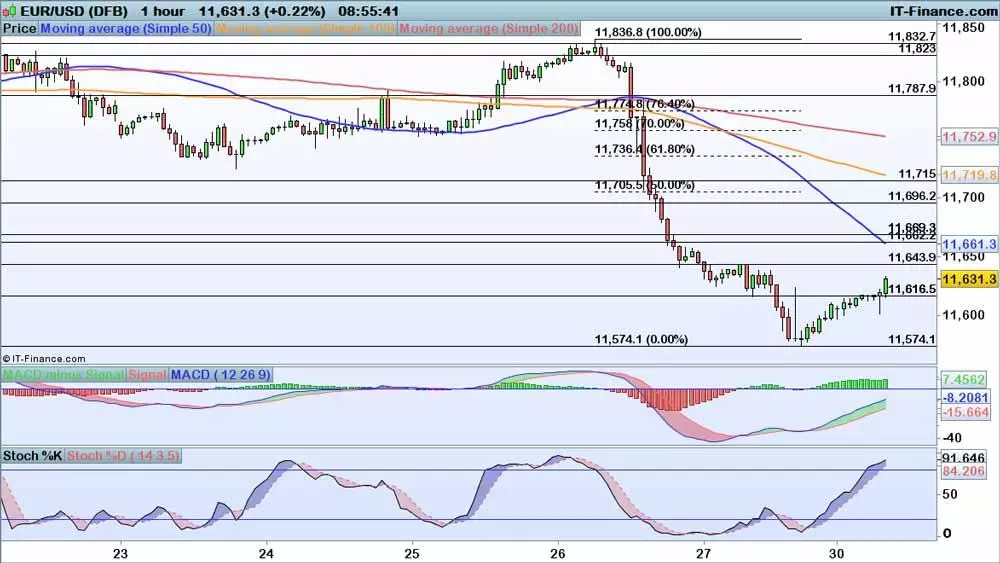 EUR/USD price chart