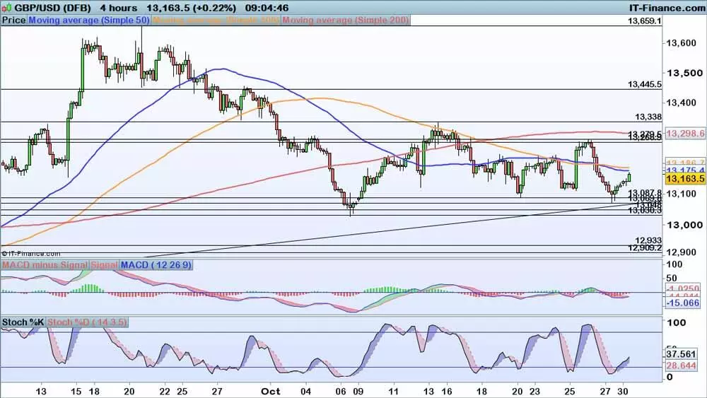 GBP/USD price chart