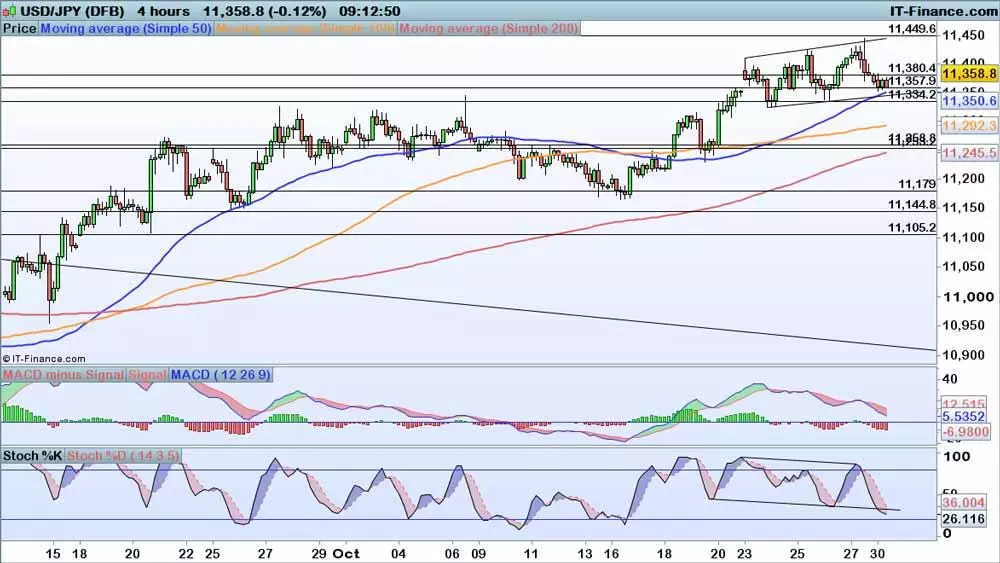 USD/JPY price chart