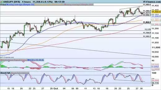 USD/JPY price chart