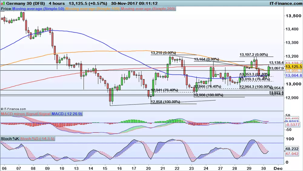 DAX price chart