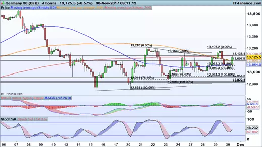 DAX price chart