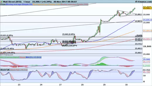 Dow Jones price chart