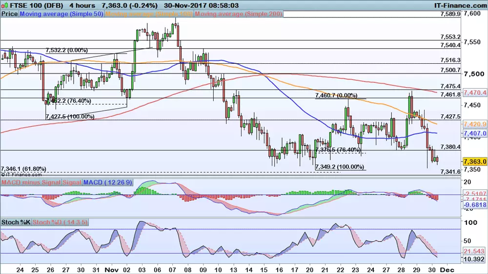 FTSE 100 price chart