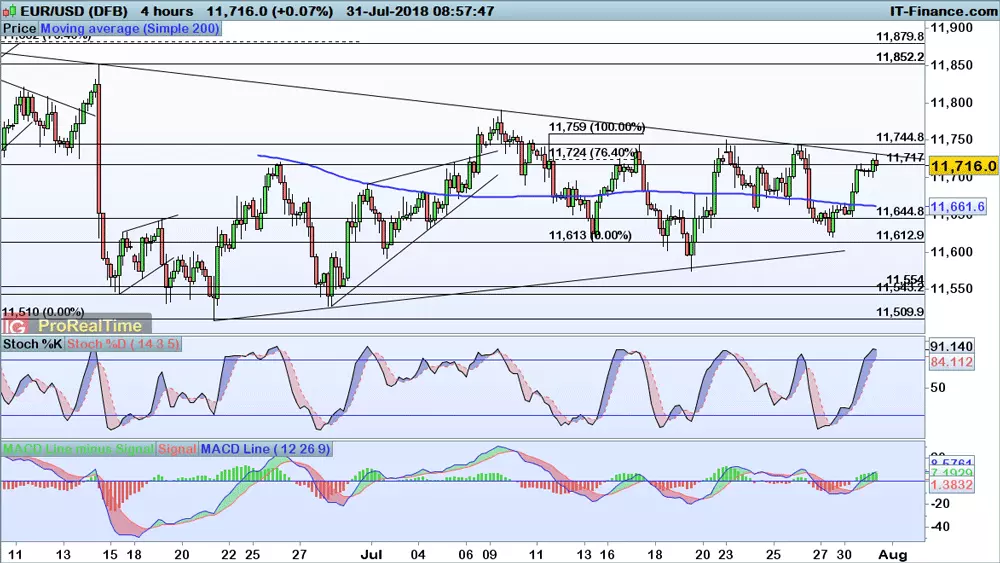 EUR/USD price chart