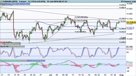 EUR/USD price chart