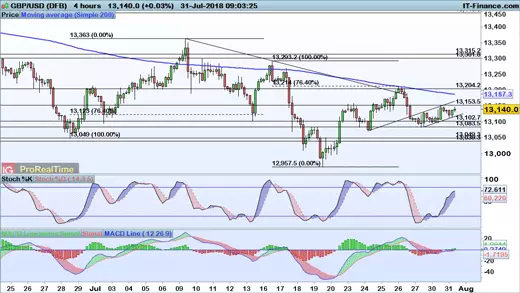 GBP/USD price chart