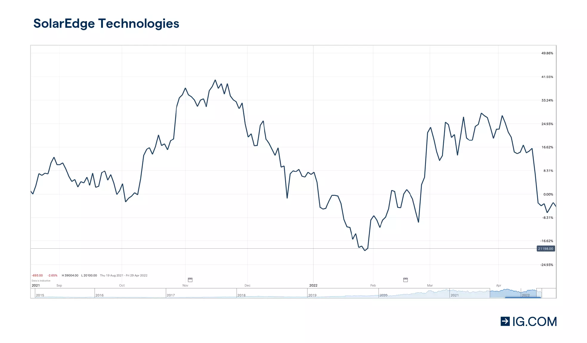 The chart shows SolarEdge Technologies stock over a one-year timeline peaking at 389.71 in November 2021 then dropped slightly, as well as the April 2022 share price of 315.41.