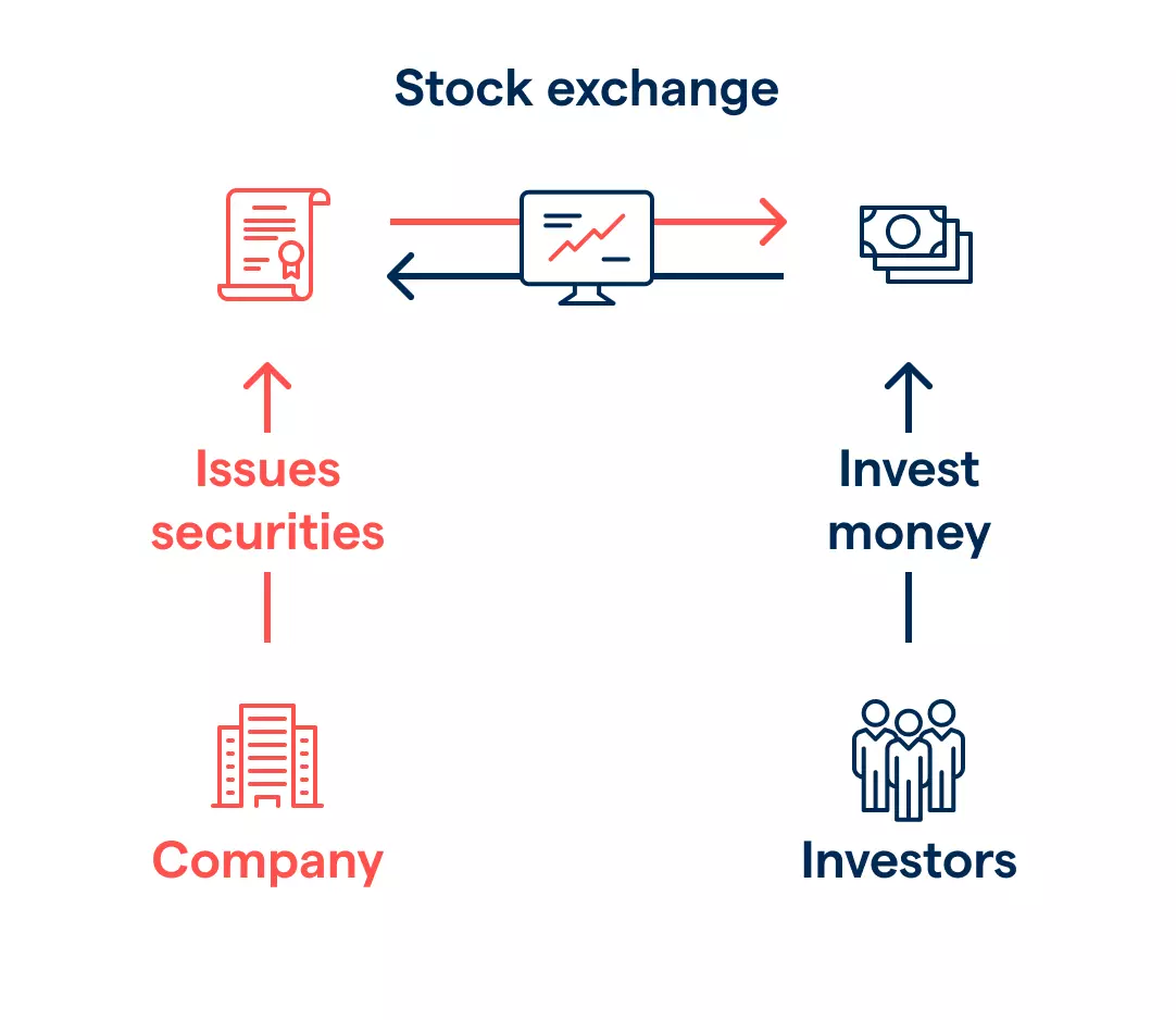 Image shows the flow of activities in the stock exchange whereby a company listed on the exchange puts up its securities for investors to buy or sell them.