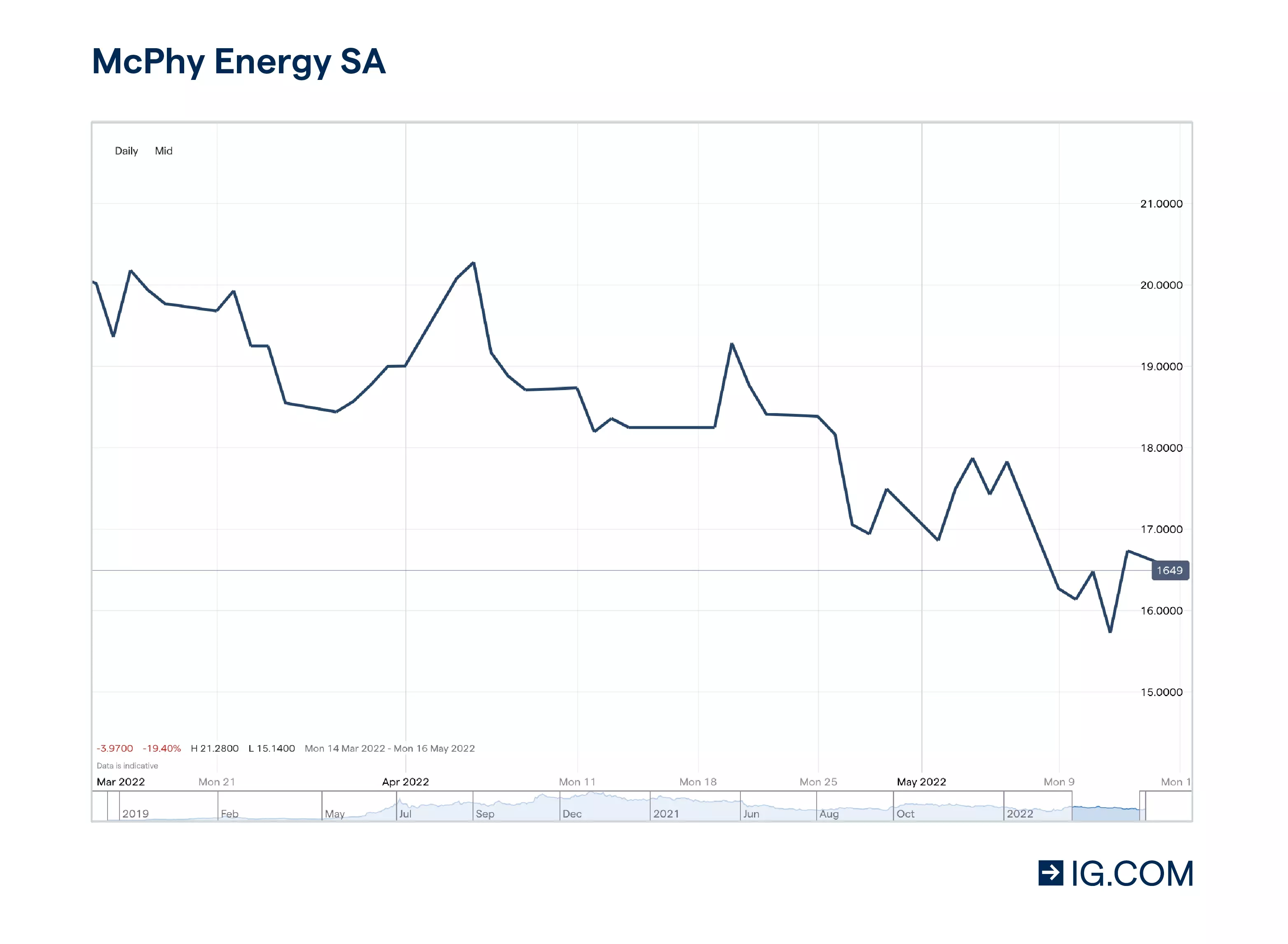 McPhy Energy price chart showing the how the stock has declined from $31.83 a year prior to $18.40 per share