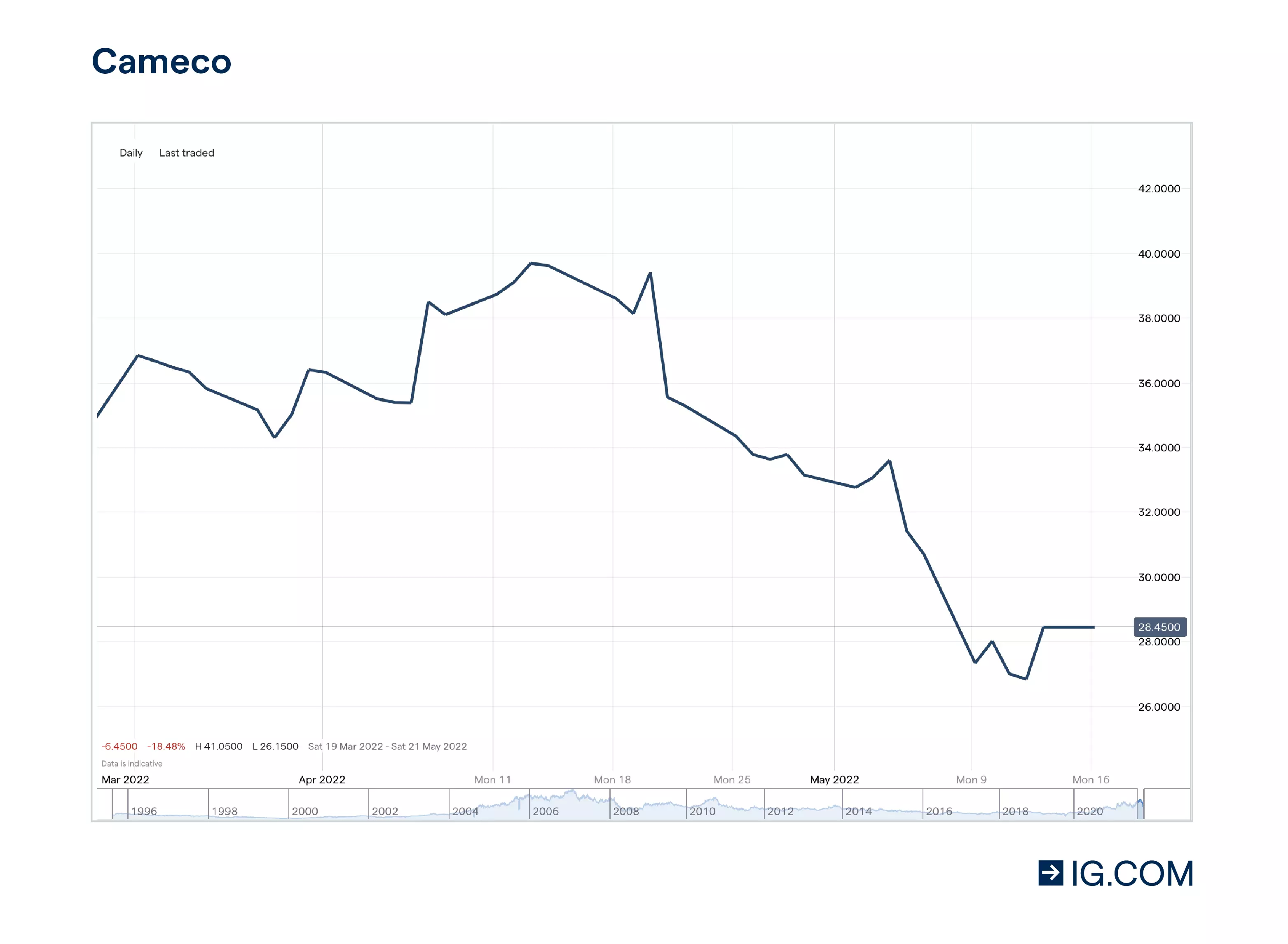 Comeco price chart showing the how the stock has increased from $19.68 a year prior to $35.30 per share