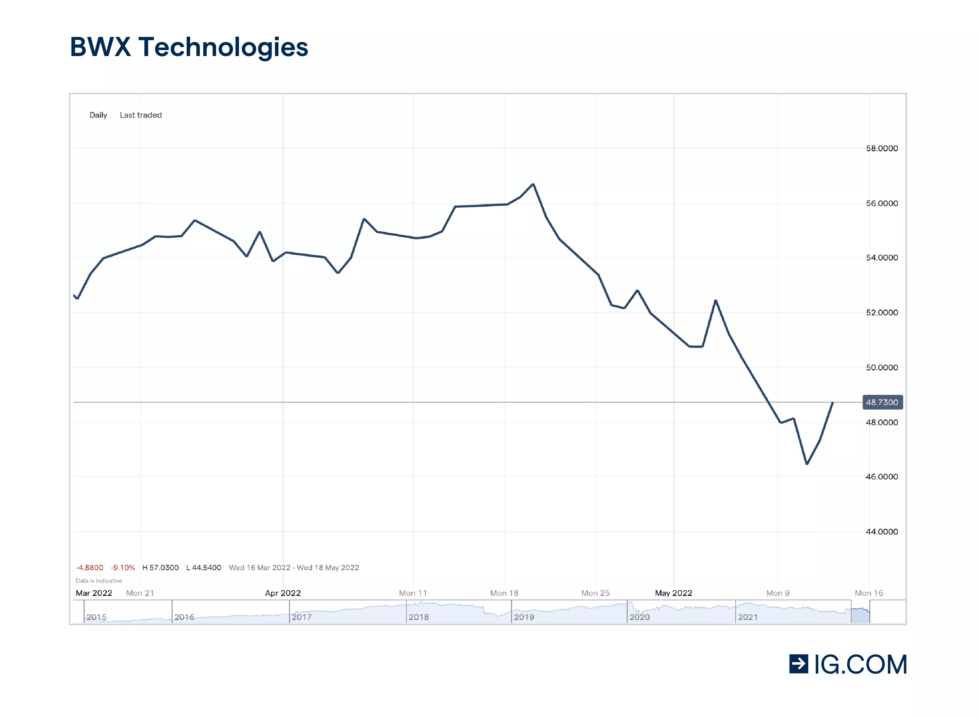 BWX Technologies price chart showing the how the stock has declined from $1.92 a year prior to $1.94 per share