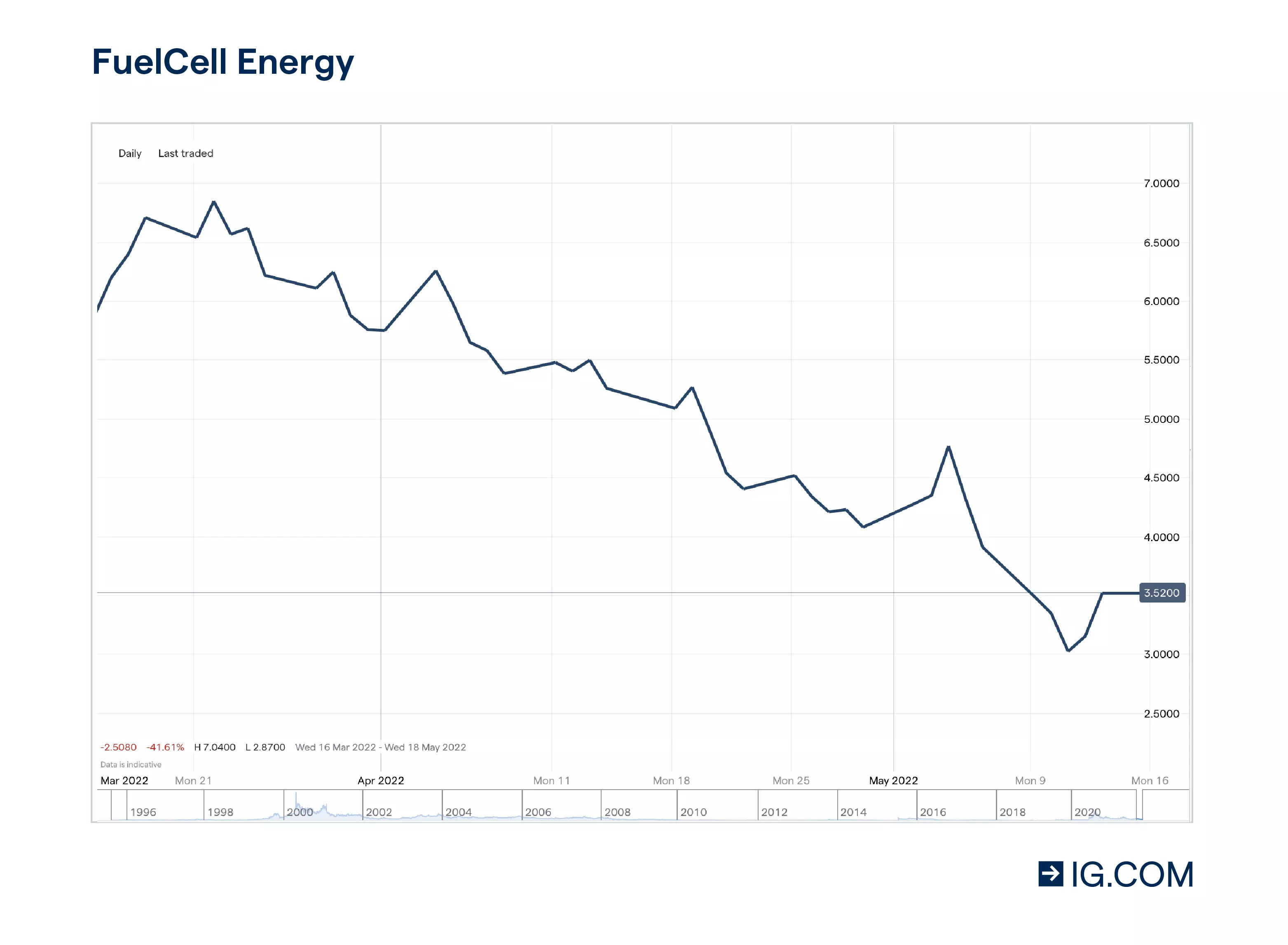 FuelCell Energy price chart showing the how the stock has declined from $10.00 a year prior to $4.41 per share