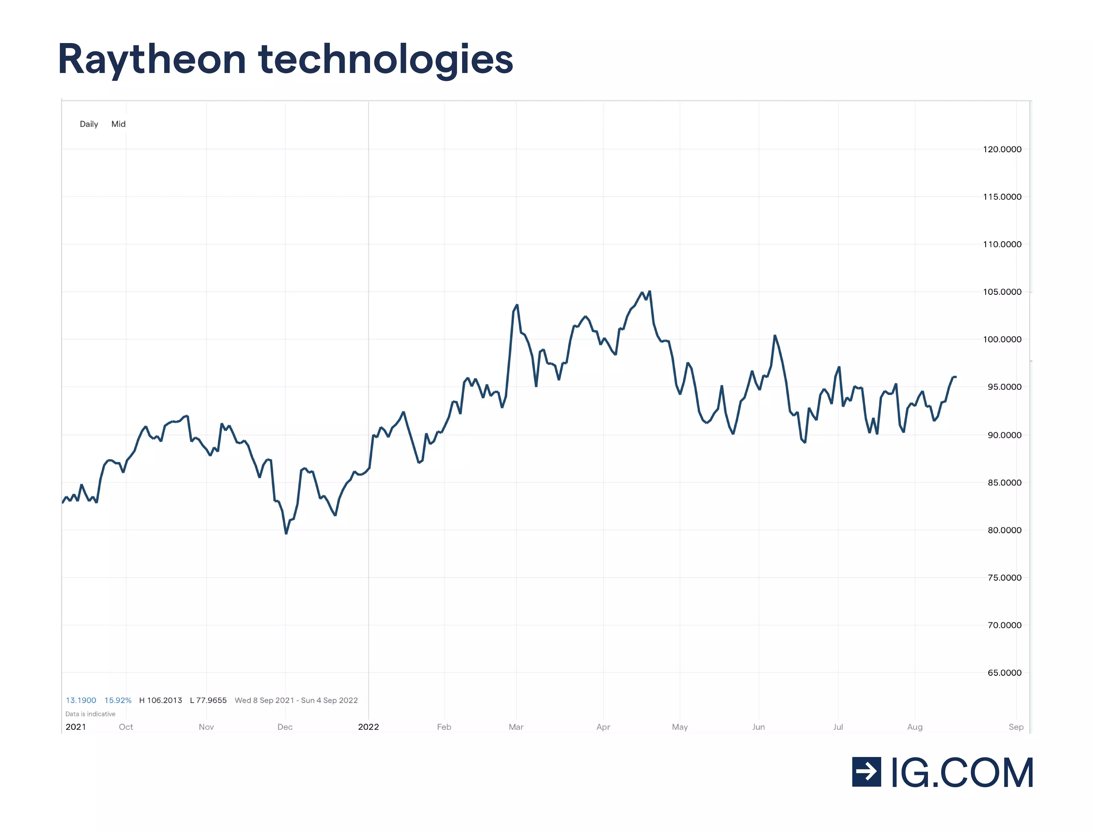 Das Diagramm zeigt die Kursbewegungen der Aktie von Raytheon Technologies im Verlauf eines Jahres mit Höchst- und Tiefstwerten. Nach einem Stand von 87,02 im November 2021 stieg der Kurs auf einen Höchstwert von 106,02 im April 2022. Der aktuelle Aktienkurs per Mai 2022 steht bei 91,88.