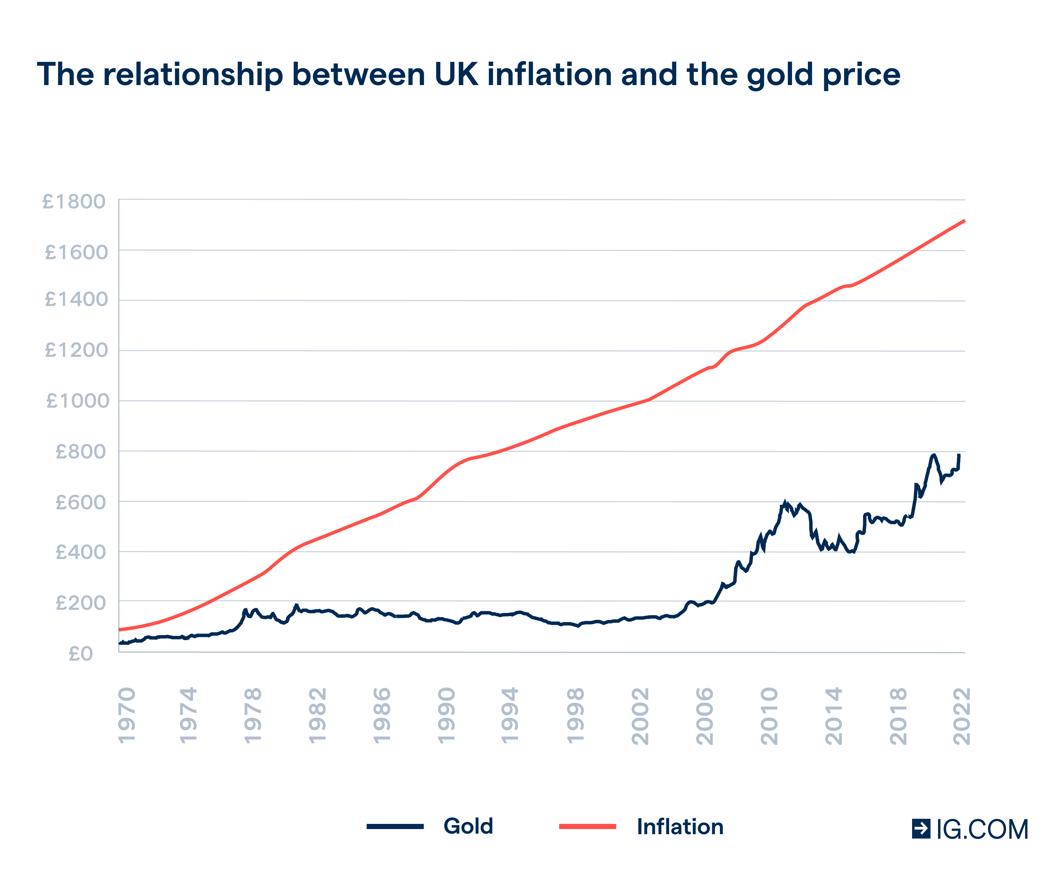 The relationship between UK inflation and gold price