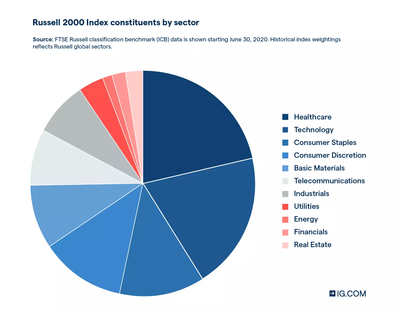 Pie chart image of Russell 2000 Index’s constituent sectors by order of weighting as of June 2020.