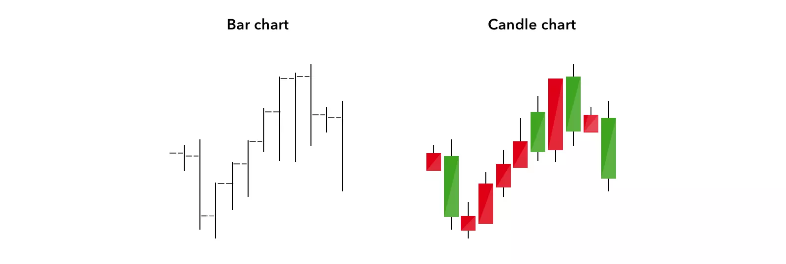 Bar and candle chart
