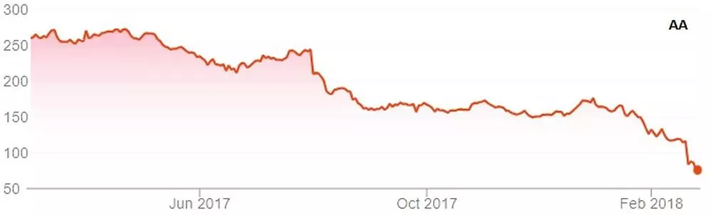 AA chart