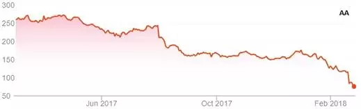 AA chart