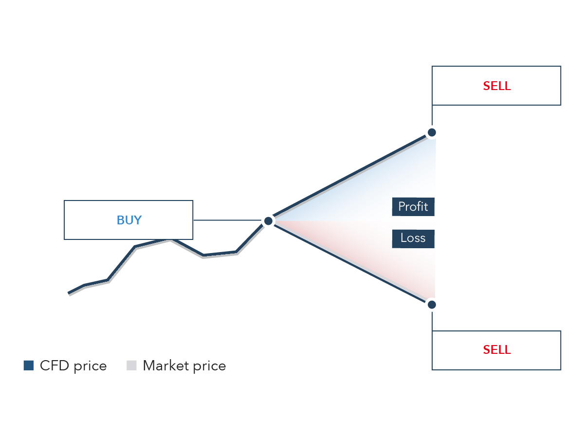 CFD trading meaning