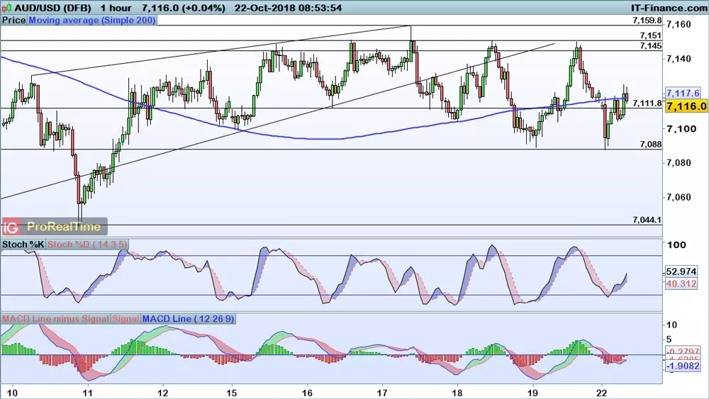 AUD/USD chart