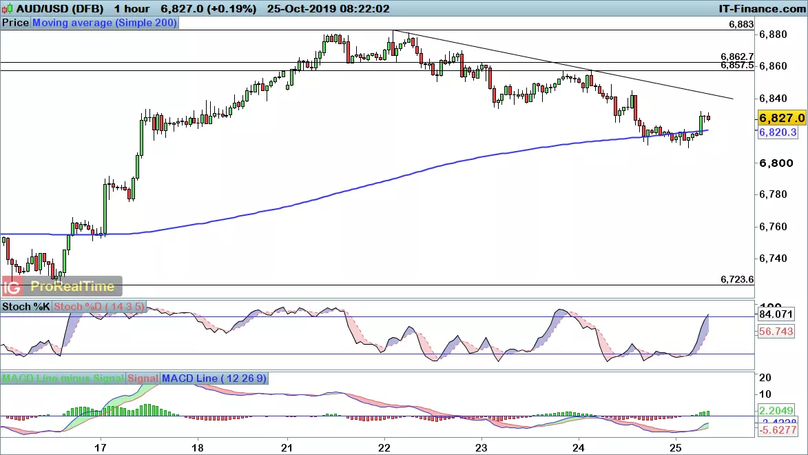 AUD/USD chart