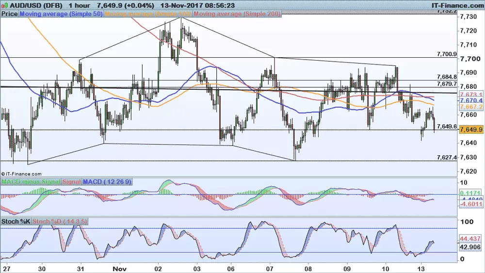 AUD/USD chart