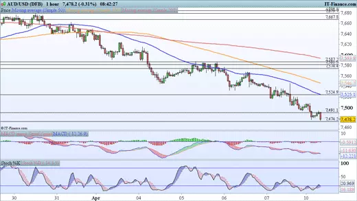 AUD/USD price chart 