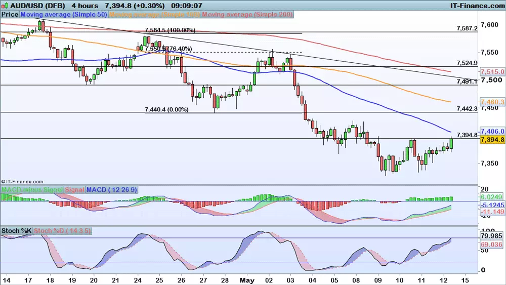 AUD/USD price chart