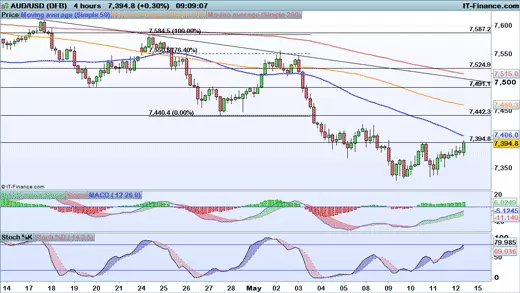 AUD/USD price chart