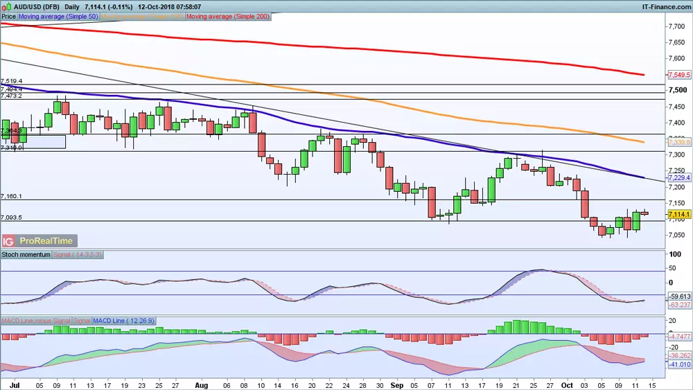 AUD/USD price chart