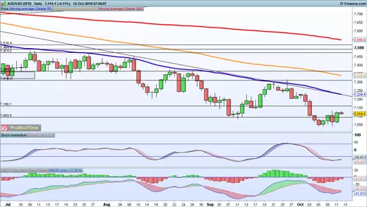 AUD/USD price chart