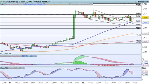 AUD/USD price chart 