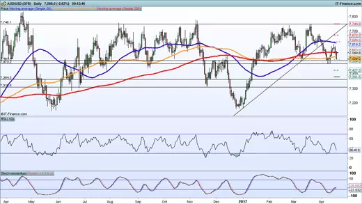 AUD/USD price chart 