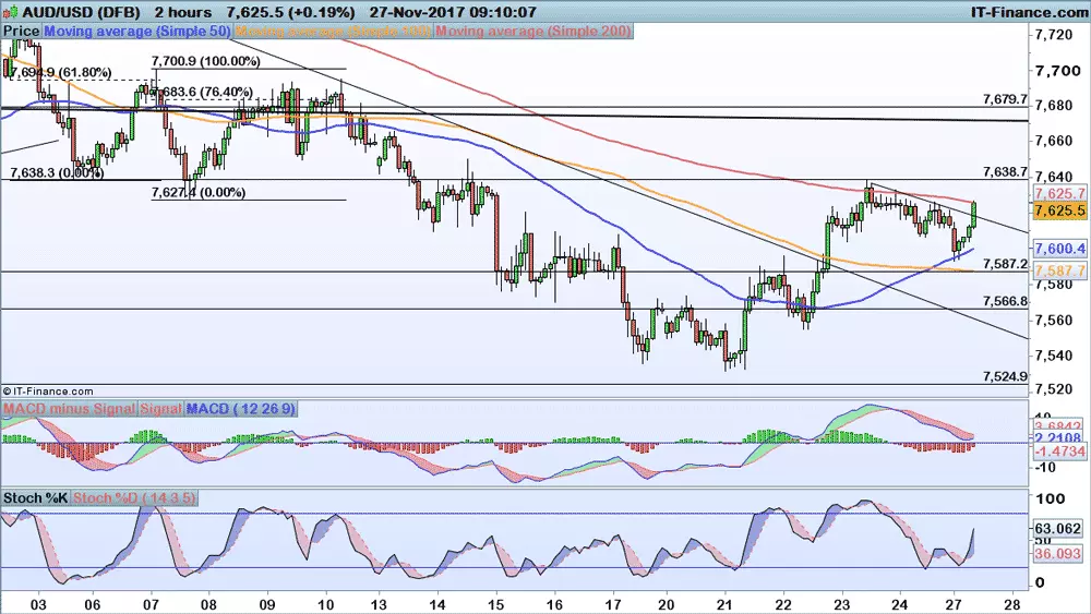 AUD/USD chart