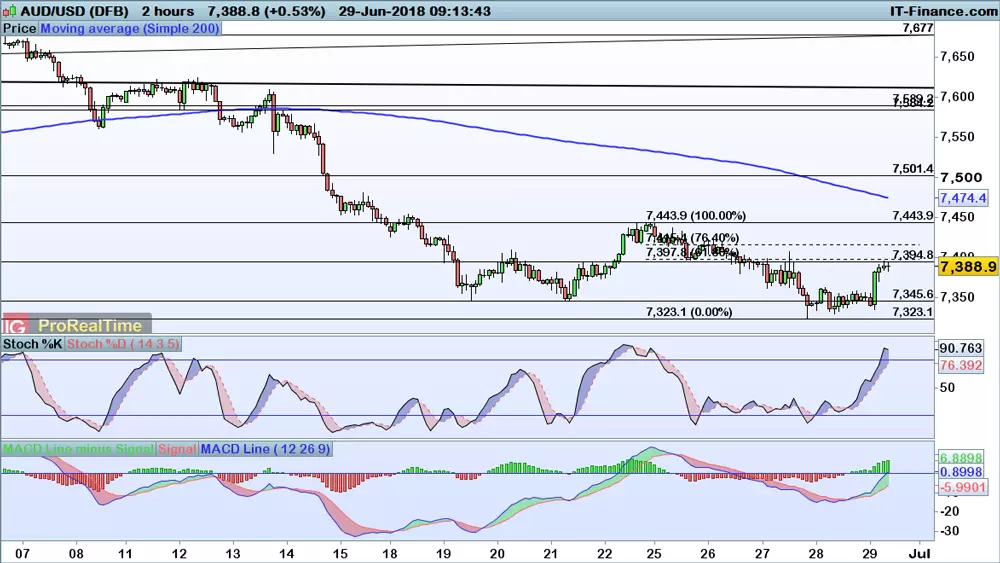 AUD/USD chart