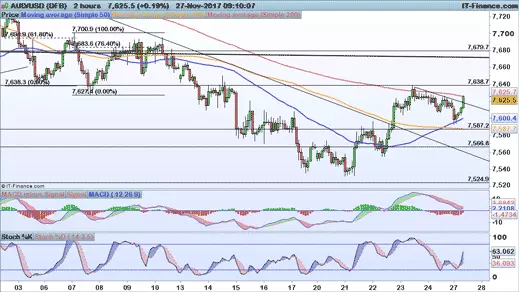 AUD/USD chart