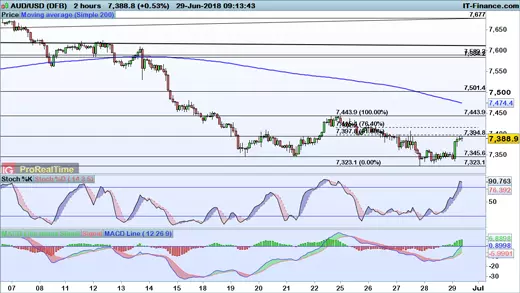 AUD/USD chart