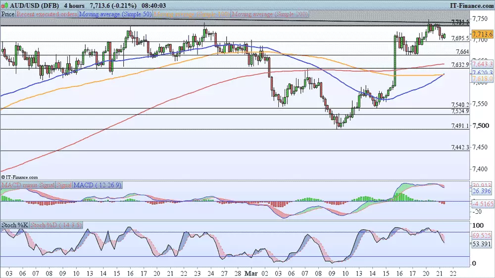 AUD/USD price chart