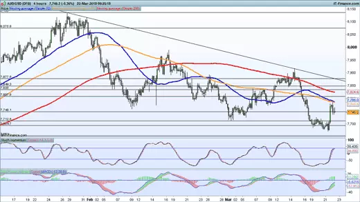 AUD/USD price chart