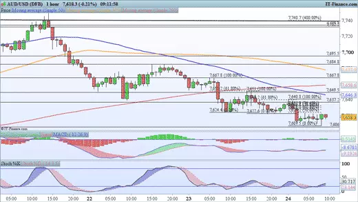 AUD/USD price chart 